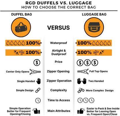 40 Liter, 70 Liter, & 120 Liter Fully Waterproof & Submersible RGD Luggage